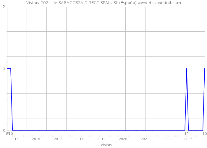 Visitas 2024 de SARAGOSSA DIRECT SPAIN SL (España) 