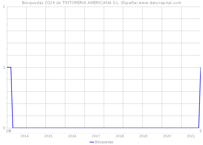 Búsquedas 2024 de TINTORERIA AMERICANA S.L. (España) 