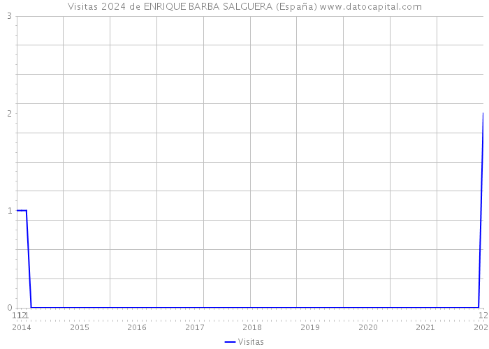 Visitas 2024 de ENRIQUE BARBA SALGUERA (España) 