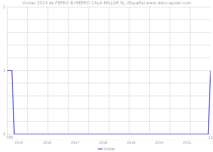 Visitas 2024 de FERRO & HIERRO CALA MILLOR SL. (España) 