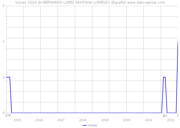 Visitas 2024 de BERNARDO LOPEZ SANTANA LORENZO (España) 