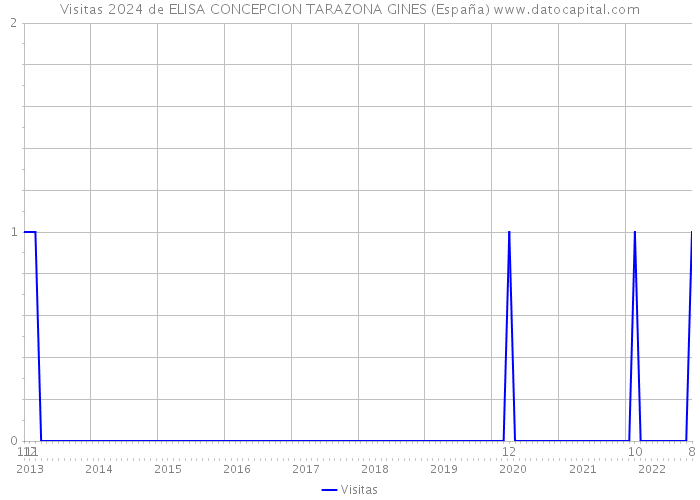Visitas 2024 de ELISA CONCEPCION TARAZONA GINES (España) 