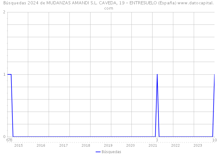 Búsquedas 2024 de MUDANZAS AMANDI S.L. CAVEDA, 19 - ENTRESUELO (España) 