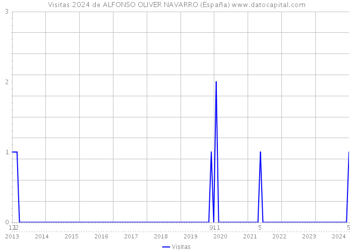 Visitas 2024 de ALFONSO OLIVER NAVARRO (España) 