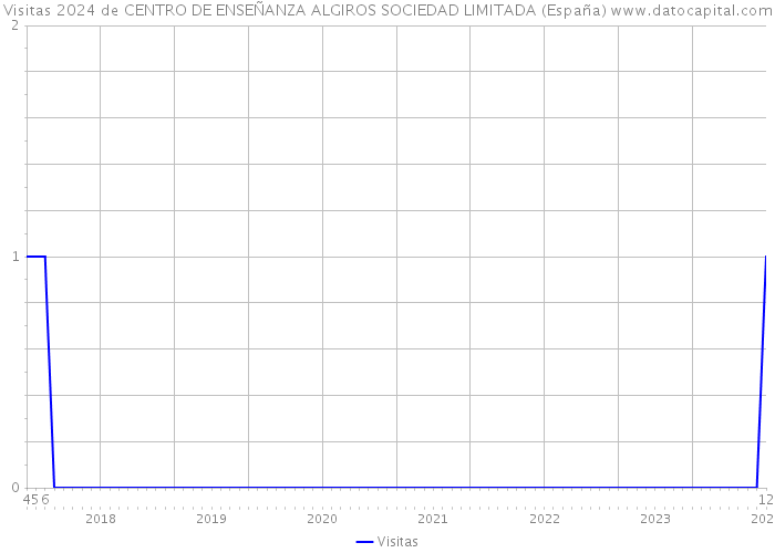 Visitas 2024 de CENTRO DE ENSEÑANZA ALGIROS SOCIEDAD LIMITADA (España) 