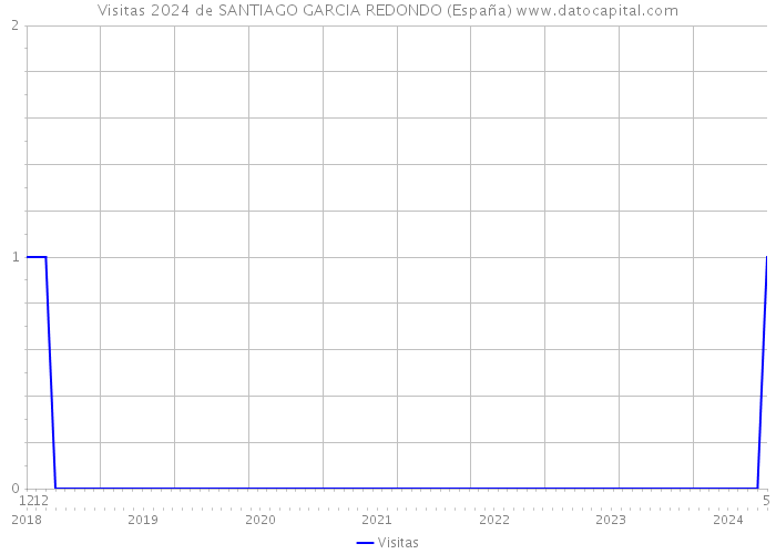Visitas 2024 de SANTIAGO GARCIA REDONDO (España) 