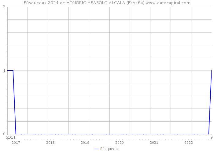 Búsquedas 2024 de HONORIO ABASOLO ALCALA (España) 
