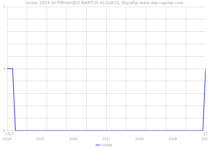 Visitas 2024 de FERNANDO MARTOS ALGUACIL (España) 