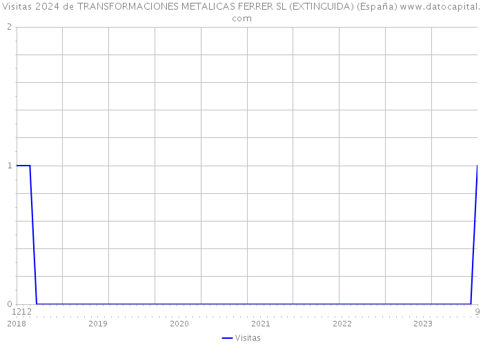 Visitas 2024 de TRANSFORMACIONES METALICAS FERRER SL (EXTINGUIDA) (España) 