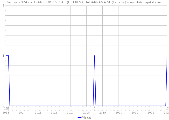 Visitas 2024 de TRANSPORTES Y ALQUILERES GUADARRAMA SL (España) 
