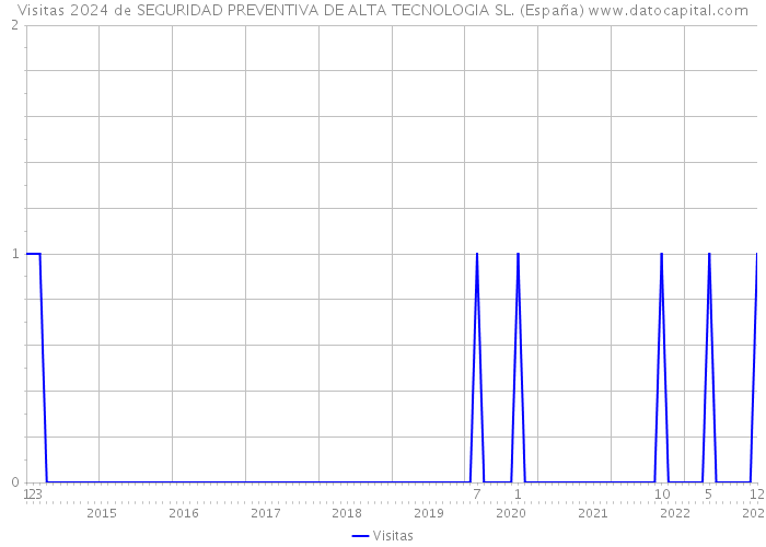 Visitas 2024 de SEGURIDAD PREVENTIVA DE ALTA TECNOLOGIA SL. (España) 