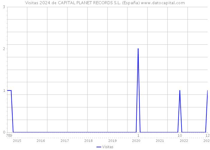 Visitas 2024 de CAPITAL PLANET RECORDS S.L. (España) 