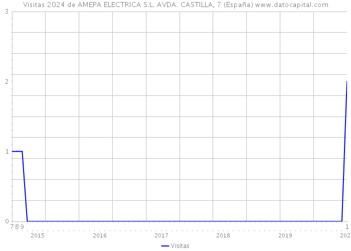 Visitas 2024 de AMEPA ELECTRICA S.L. AVDA. CASTILLA, 7 (España) 