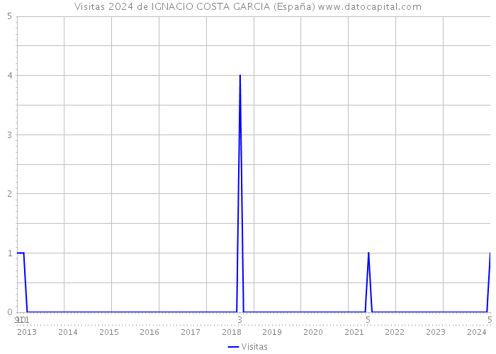 Visitas 2024 de IGNACIO COSTA GARCIA (España) 