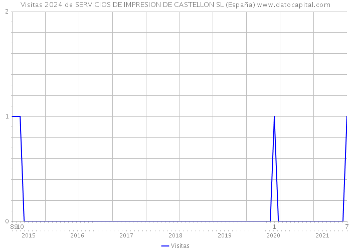 Visitas 2024 de SERVICIOS DE IMPRESION DE CASTELLON SL (España) 