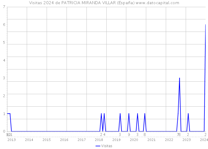 Visitas 2024 de PATRICIA MIRANDA VILLAR (España) 