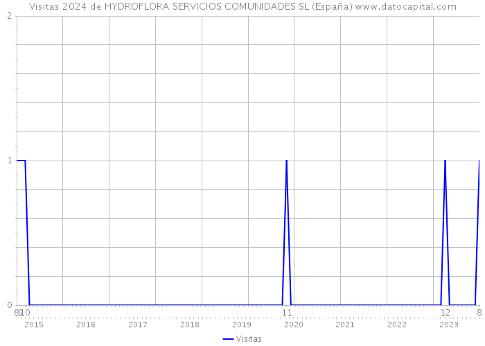 Visitas 2024 de HYDROFLORA SERVICIOS COMUNIDADES SL (España) 