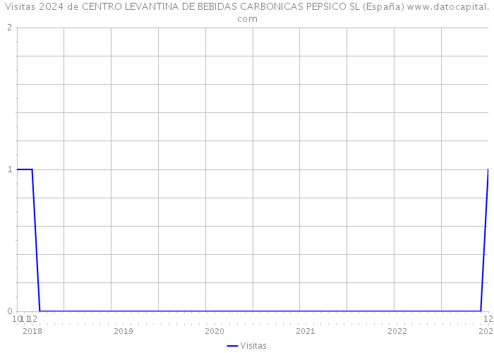 Visitas 2024 de CENTRO LEVANTINA DE BEBIDAS CARBONICAS PEPSICO SL (España) 