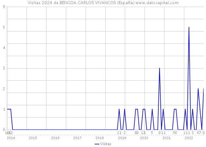 Visitas 2024 de BENGOA CARLOS VIVANCOS (España) 
