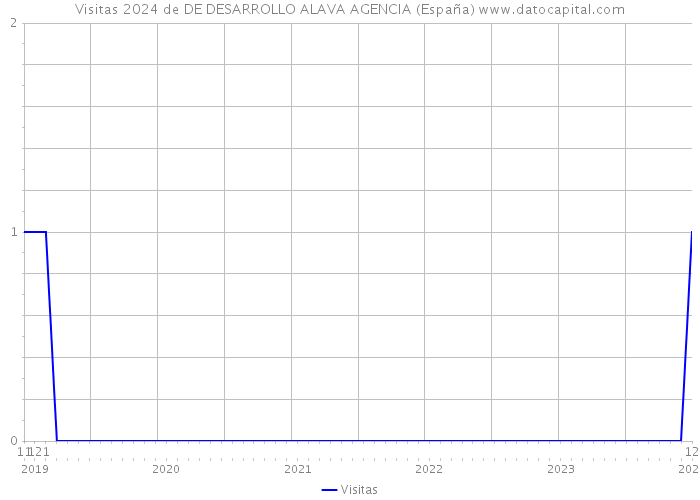 Visitas 2024 de DE DESARROLLO ALAVA AGENCIA (España) 