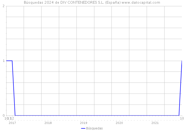 Búsquedas 2024 de DIV CONTENEDORES S.L. (España) 
