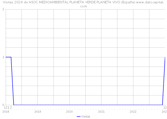 Visitas 2024 de ASOC MEDIOAMBIENTAL PLANETA VERDE PLANETA VIVO (España) 