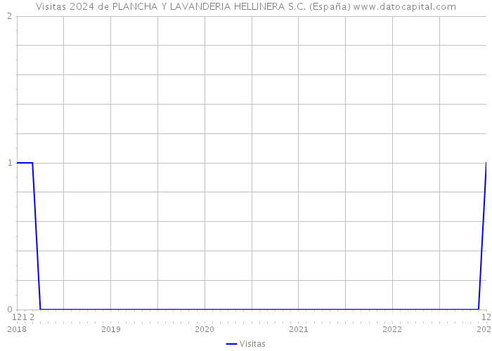 Visitas 2024 de PLANCHA Y LAVANDERIA HELLINERA S.C. (España) 