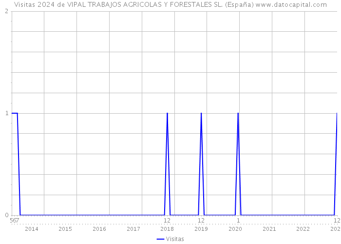 Visitas 2024 de VIPAL TRABAJOS AGRICOLAS Y FORESTALES SL. (España) 
