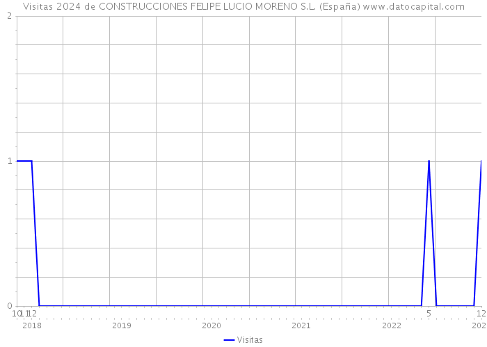 Visitas 2024 de CONSTRUCCIONES FELIPE LUCIO MORENO S.L. (España) 