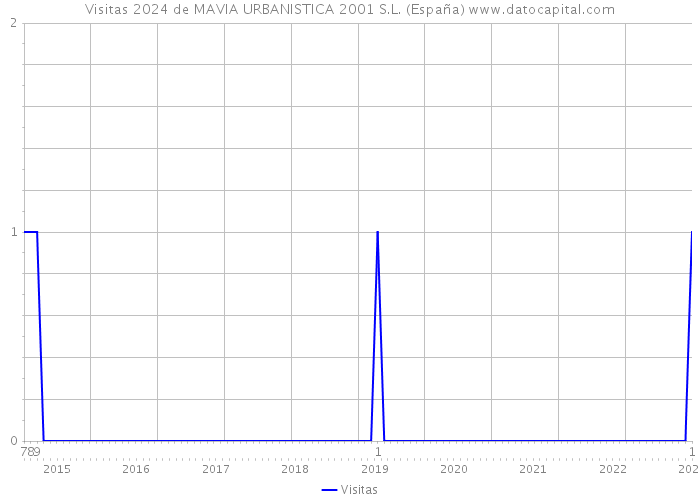Visitas 2024 de MAVIA URBANISTICA 2001 S.L. (España) 