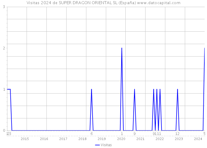 Visitas 2024 de SUPER DRAGON ORIENTAL SL (España) 