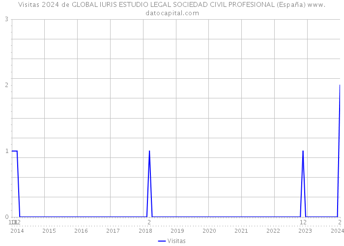 Visitas 2024 de GLOBAL IURIS ESTUDIO LEGAL SOCIEDAD CIVIL PROFESIONAL (España) 