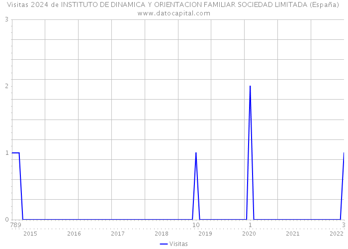 Visitas 2024 de INSTITUTO DE DINAMICA Y ORIENTACION FAMILIAR SOCIEDAD LIMITADA (España) 