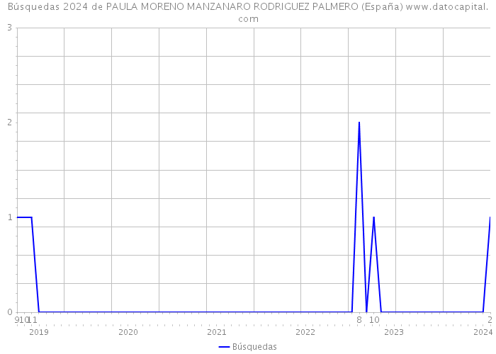 Búsquedas 2024 de PAULA MORENO MANZANARO RODRIGUEZ PALMERO (España) 