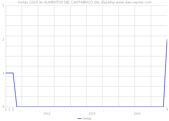 Visitas 2024 de ALIMENTOS DEL CANTABRICO SAL (España) 