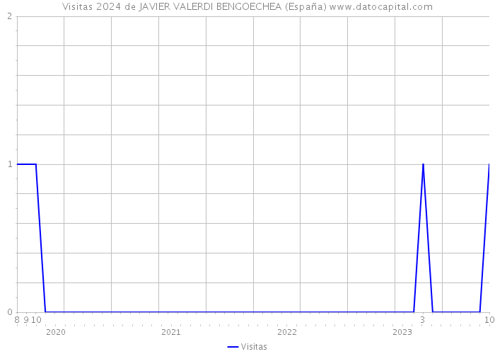 Visitas 2024 de JAVIER VALERDI BENGOECHEA (España) 