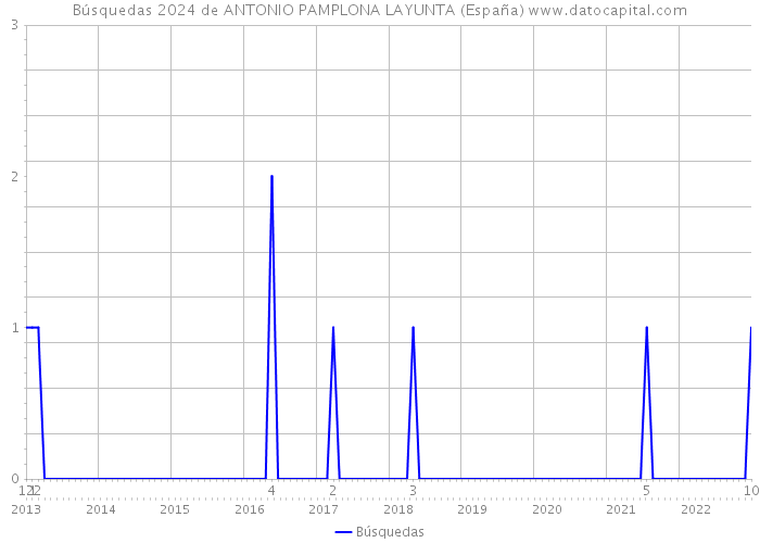 Búsquedas 2024 de ANTONIO PAMPLONA LAYUNTA (España) 