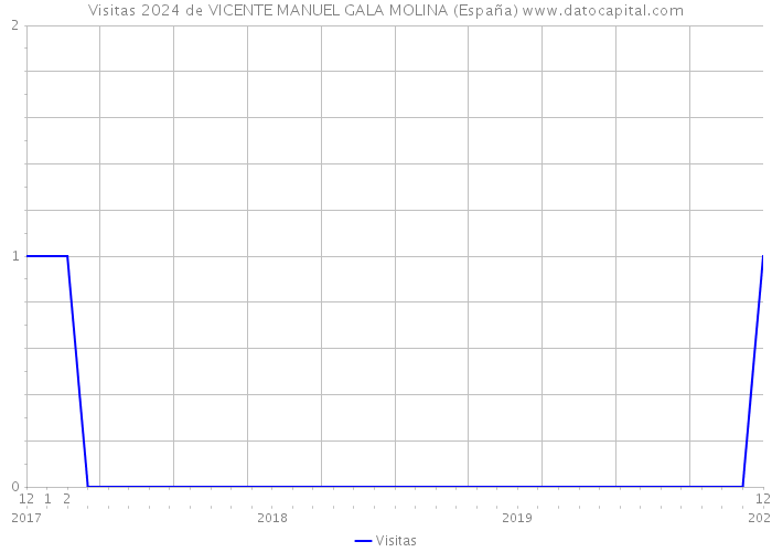 Visitas 2024 de VICENTE MANUEL GALA MOLINA (España) 
