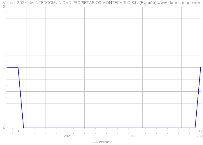 Visitas 2024 de INTERCOMUNIDAD PROPIETARIOS MONTECARLO S.L. (España) 