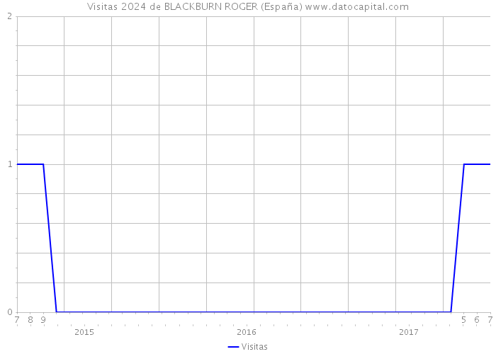 Visitas 2024 de BLACKBURN ROGER (España) 