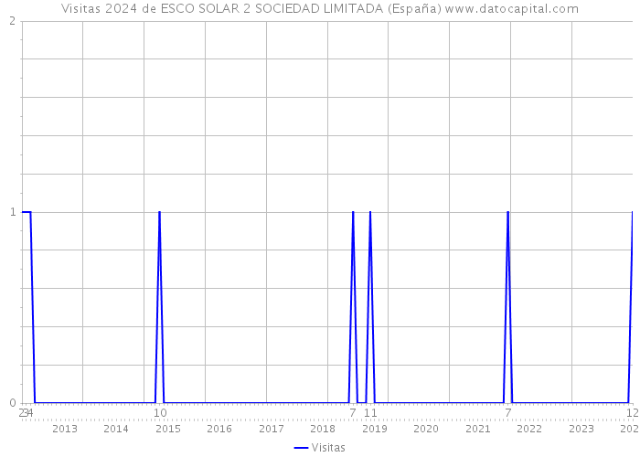 Visitas 2024 de ESCO SOLAR 2 SOCIEDAD LIMITADA (España) 