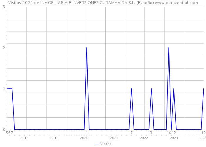 Visitas 2024 de INMOBILIARIA E INVERSIONES CURAMAVIDA S.L. (España) 