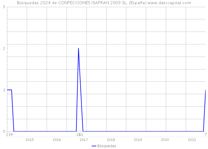 Búsquedas 2024 de CONFECCIONES ISAFRAN 2003 SL. (España) 