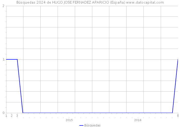 Búsquedas 2024 de HUGO JOSE FERNADEZ APARICIO (España) 