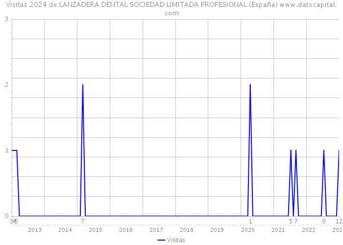 Visitas 2024 de LANZADERA DENTAL SOCIEDAD LIMITADA PROFESIONAL (España) 