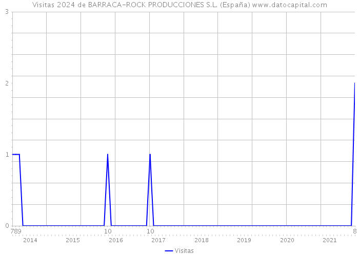 Visitas 2024 de BARRACA-ROCK PRODUCCIONES S.L. (España) 