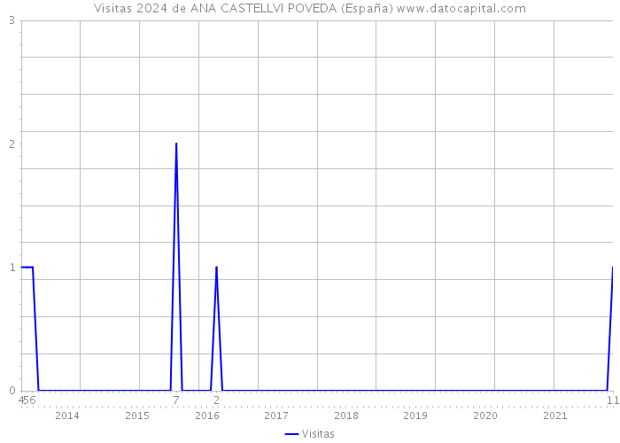 Visitas 2024 de ANA CASTELLVI POVEDA (España) 