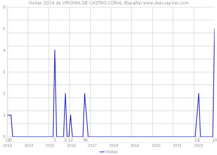 Visitas 2024 de VIRGINIA DE CASTRO CORAL (España) 