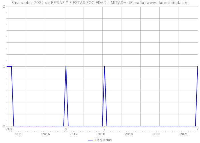 Búsquedas 2024 de FERIAS Y FIESTAS SOCIEDAD LIMITADA. (España) 
