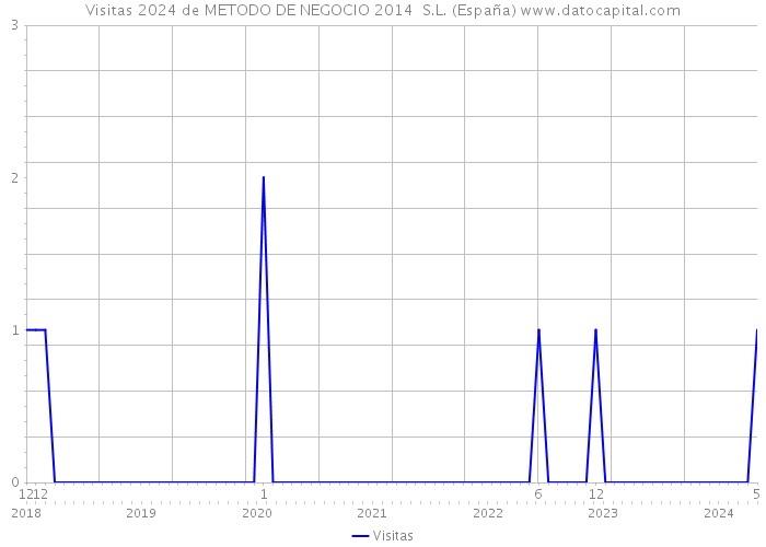 Visitas 2024 de METODO DE NEGOCIO 2014 S.L. (España) 